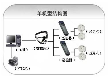 龙岩永定区巡更系统六号